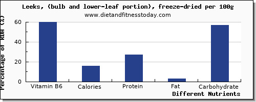 chart to show highest vitamin b6 in leeks per 100g